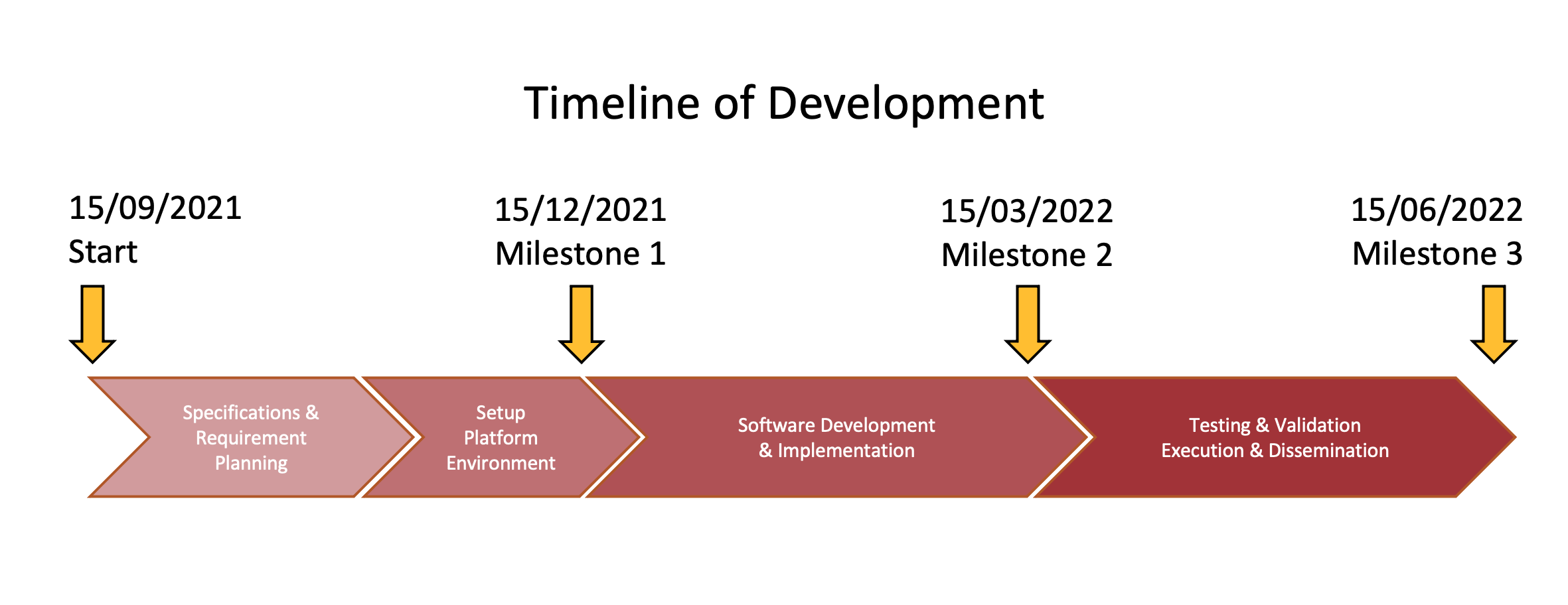 development-timeline